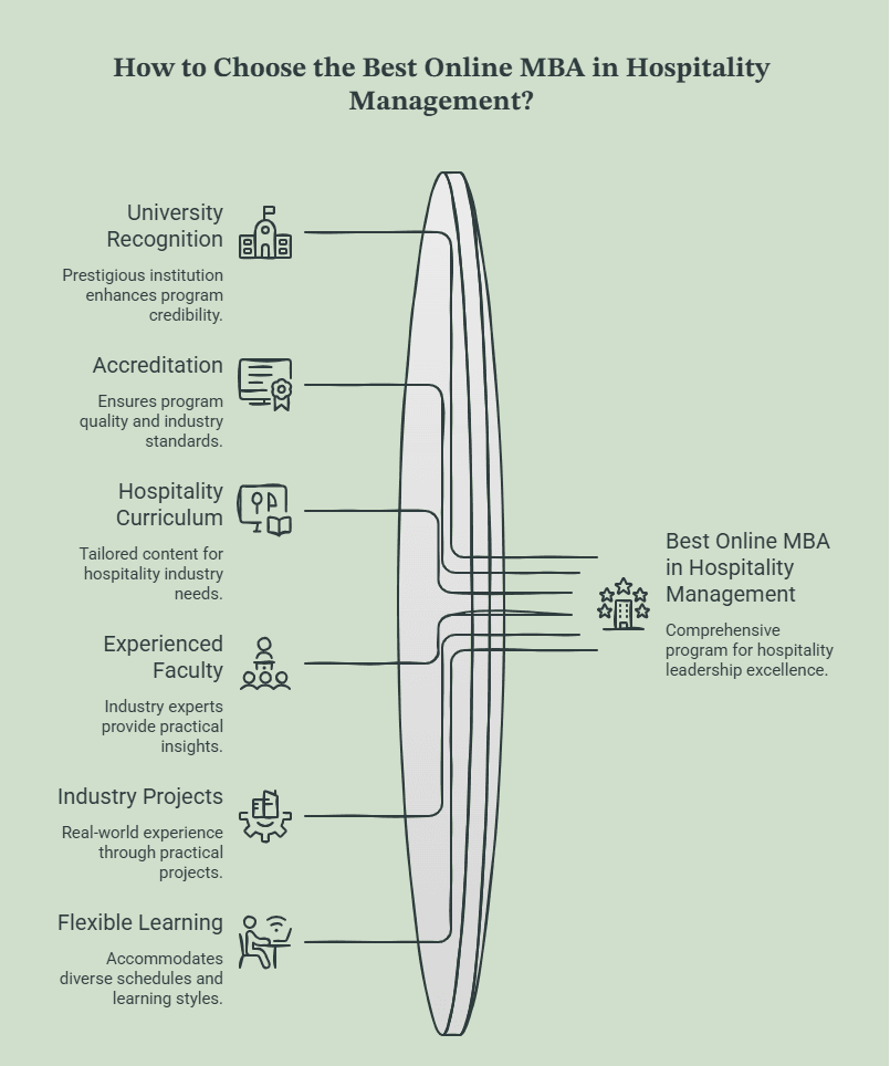 Choosing the best Online MBA in Hospitality Management