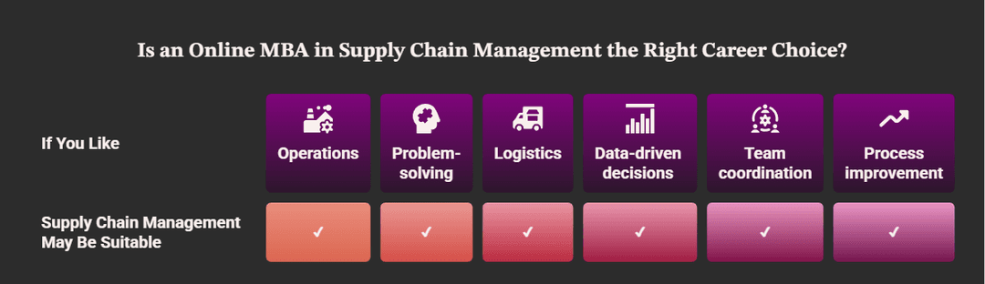 Infographic showing that an Online MBA in Supply Chain Management is ideal for careers in operations, logistics, problem-solving, and data-driven decision-making.