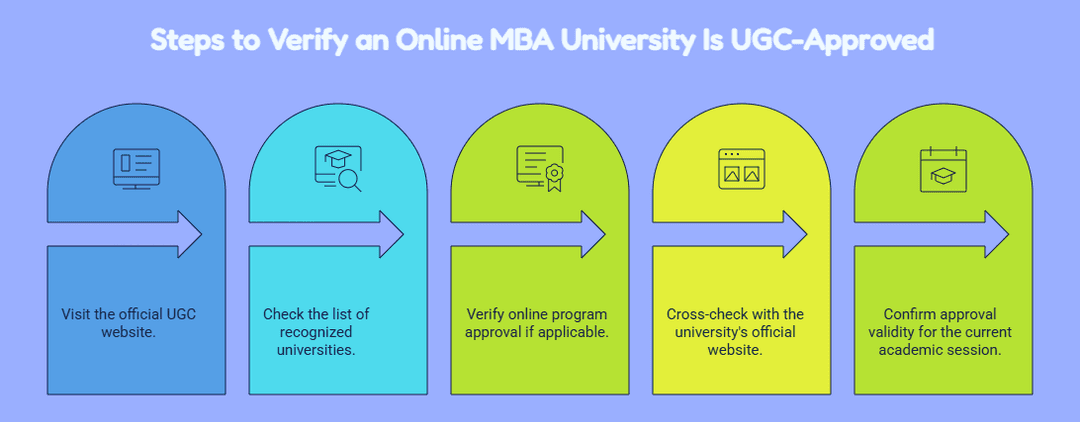 Steps to verify a UGC-approved online MBA university.