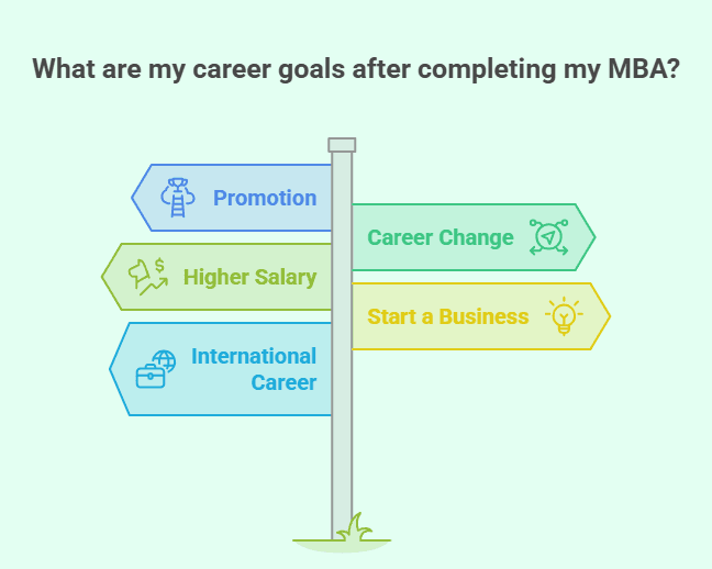 Post-MBA career goals diagram showing Promotion, Higher Salary, International Career, Career Change, and Start a Business.