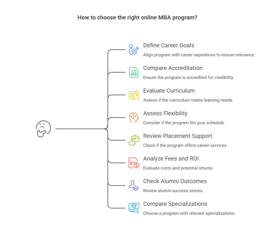Steps to choose right online MBA program