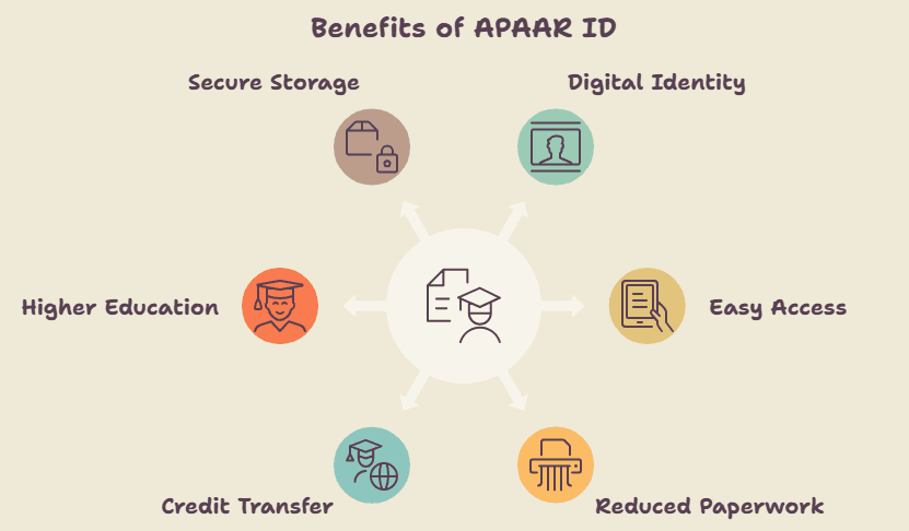 Benefits of APAAR ID for Students
