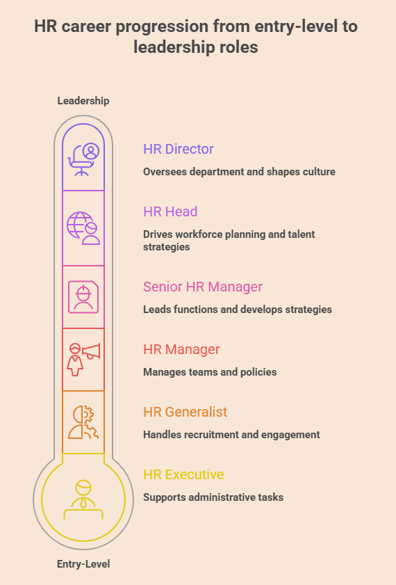 HR career progression roadmap showing advancement from HR Executive and HR Generalist to HR Manager, Senior HR Manager, HR Head, and HR Director, highlighting the path from entry-level to leadership roles.