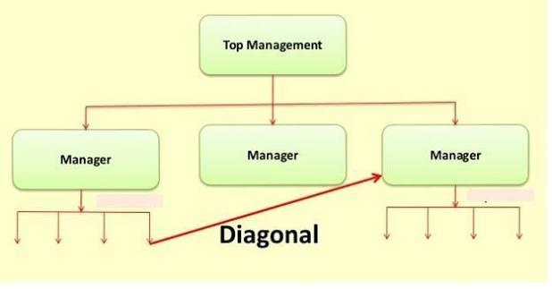 Diagonal Communication