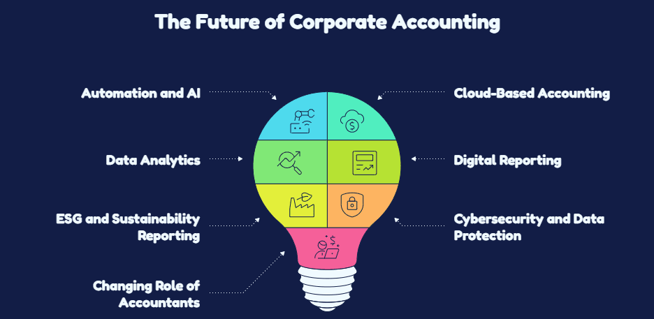 Emerging Trends in Corporate Accounting