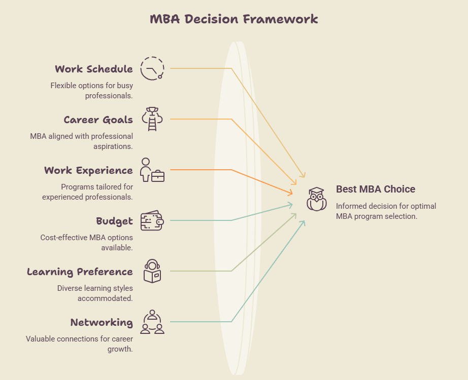 Infographic showing key factors for choosing the best MBA for working professionals, including work schedule, career goals, budget, experience, learning preference, and networking.