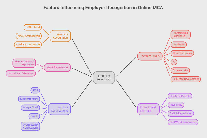 Factors that influence employer recognition in online MCA