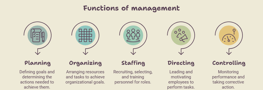 Functions of management