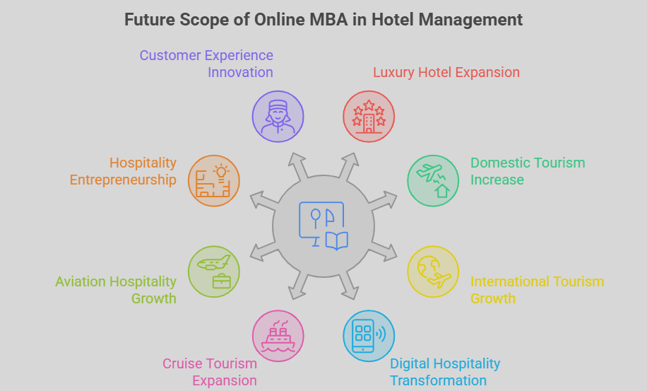 Future Scope of Online MBA in Hotel Management