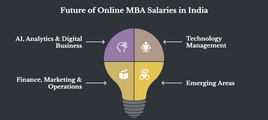 Future Scope of High-Paying Online MBA Specializations