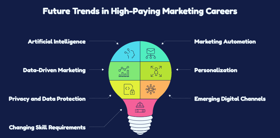 Future Trends Shaping High-Paying Marketing Careers