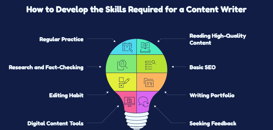 Skills Required for a Content Writer