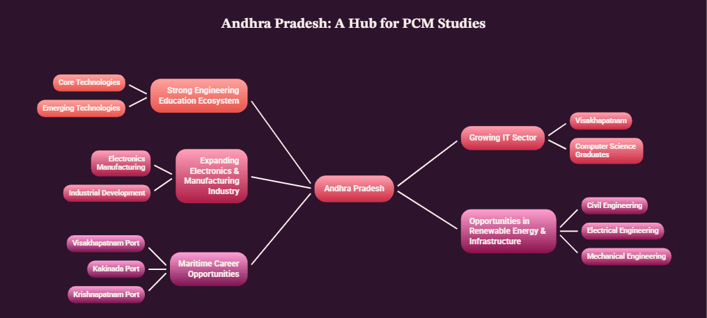 Andhra Pradesh: A Hub for Science Students
