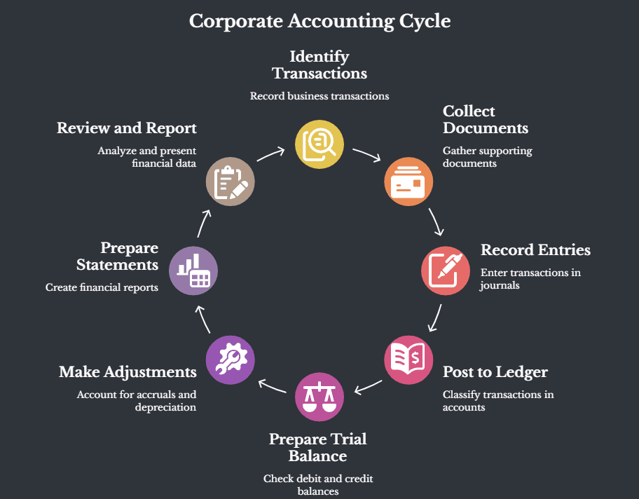 Corporate Accounting Steps