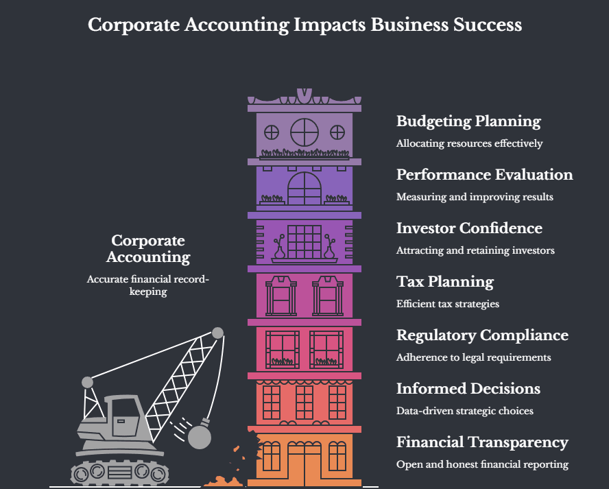 Importance of Corporate Accounting