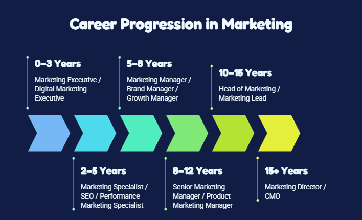Career Path in Marketing