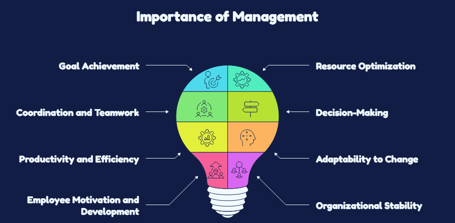 Importance of management