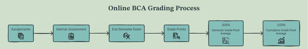 Online BCA Grading System Process