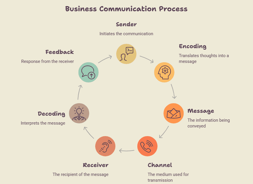 Business Communication Process