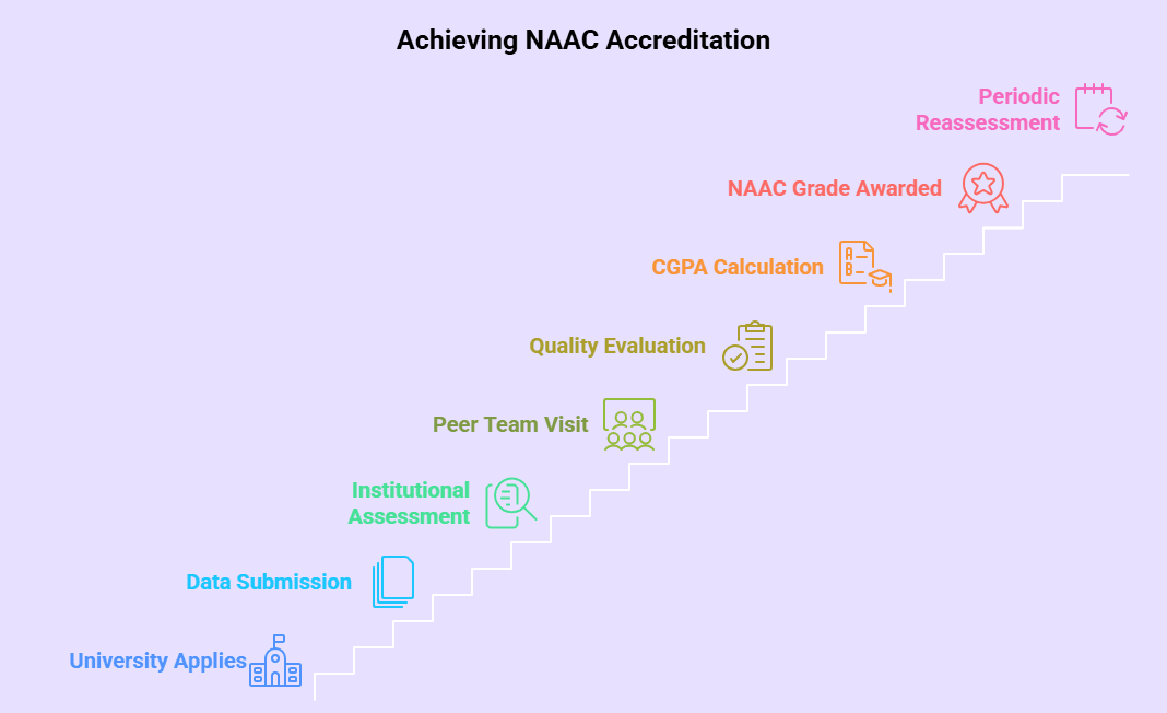 Steps in the NAAC accreditation process, from applying and submitting data to evaluation, grading, and regular reassessment.