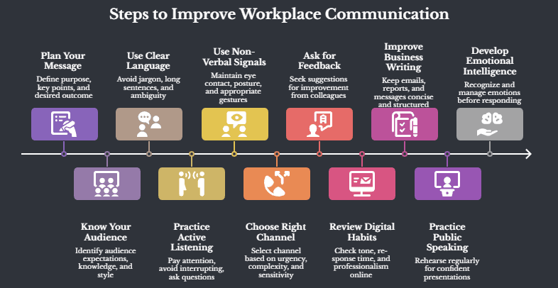 Steps to Improve Workplace Communication