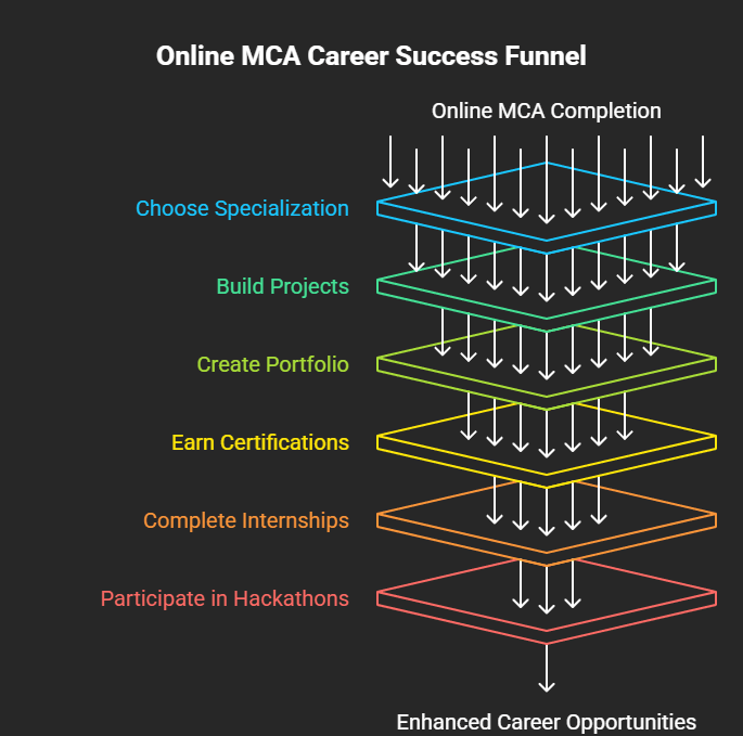 Online MCA Career Success Funnel