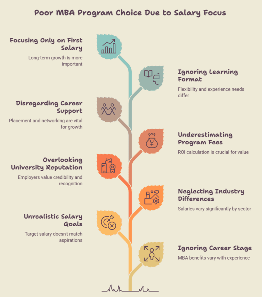 Infographic showing common mistakes when choosing an MBA based only on salary, including career stage, fees, reputation, and learning format.