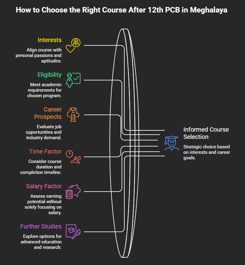 Steps to choose the right course after 12th pcb in meghalaya