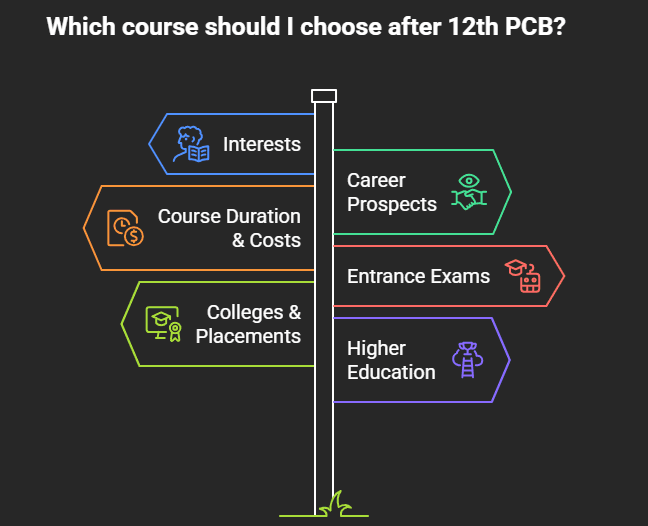 Consider the following factors to choose the right course after 12th PCB