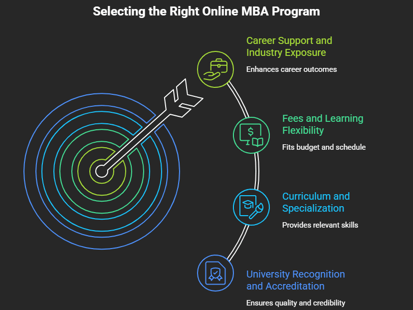 Steps to choose the right online MBA program