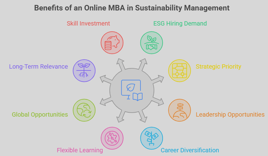 Benefits of an Online MBA in Sustainability Management