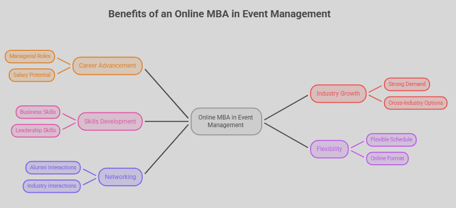 Benefits of online MBA in Event Management