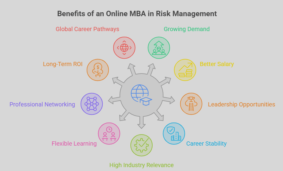 Benefits of online mba in risk management