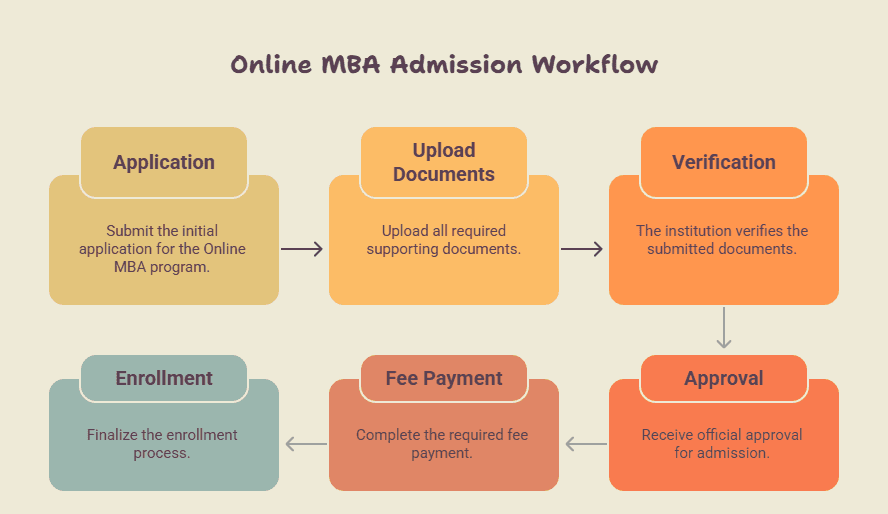 Online MBA admission workflow showing application, document upload, verification, approval, fee payment, and enrollment steps.