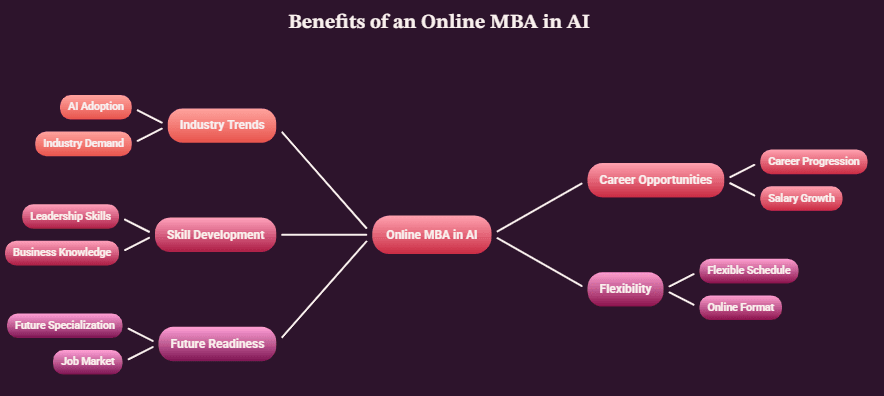 Benefits of Online MBA in Artificial Intelligence