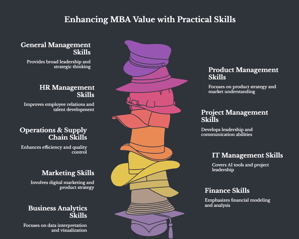 Skills That Increase Salary Beyond an Online MBA