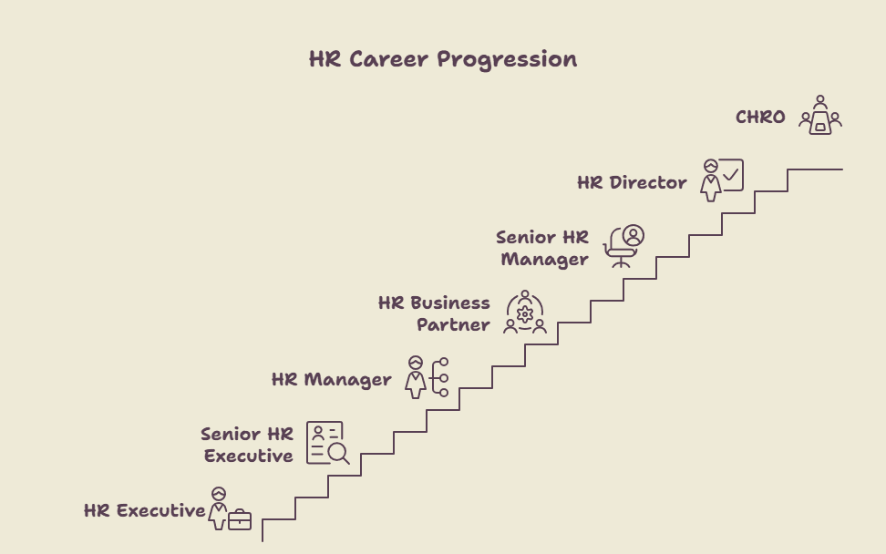 HR career progression path from HR Executive to CHRO.