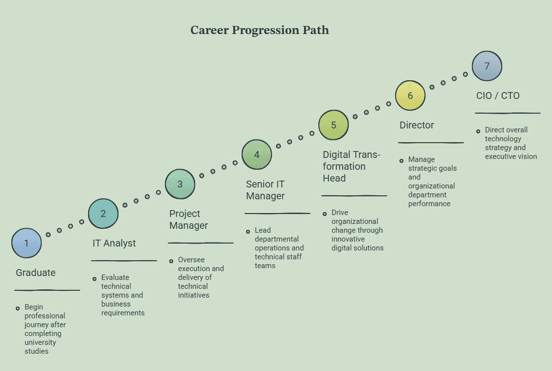 Career path from Graduate to CIO/CTO after an Online MBA in Information Technology Management, highlighting key technology leadership roles and career growth stages.