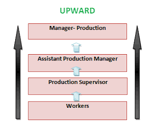Upward Communication