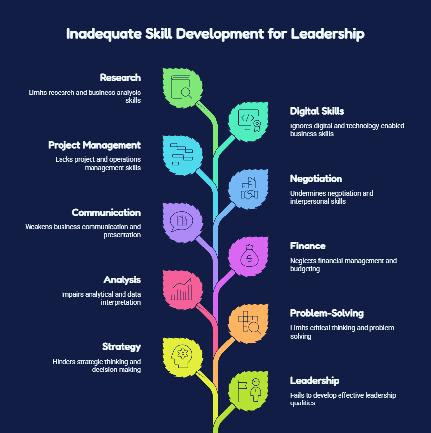 Skills you learn during an online MBA program.
