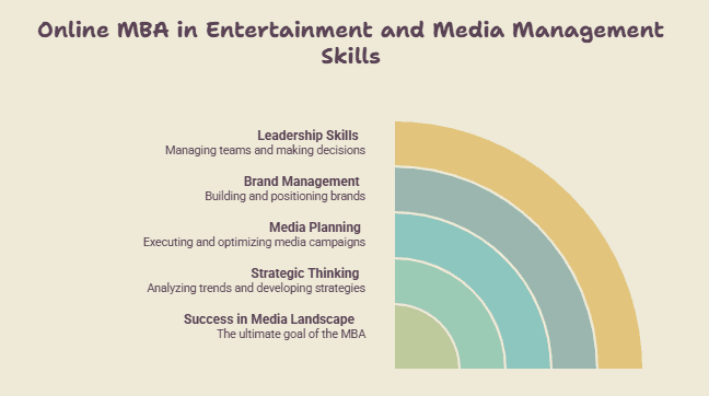 Skills required to succeed in an Online MBA in Travel & Tourism Management