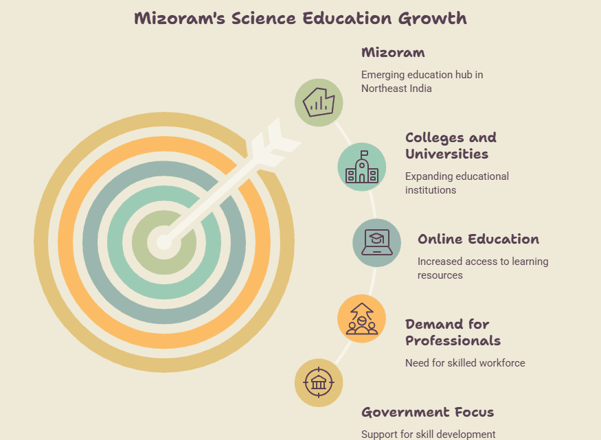 Mizoram is gradually developing as an education hub in Northeast India due to following factors